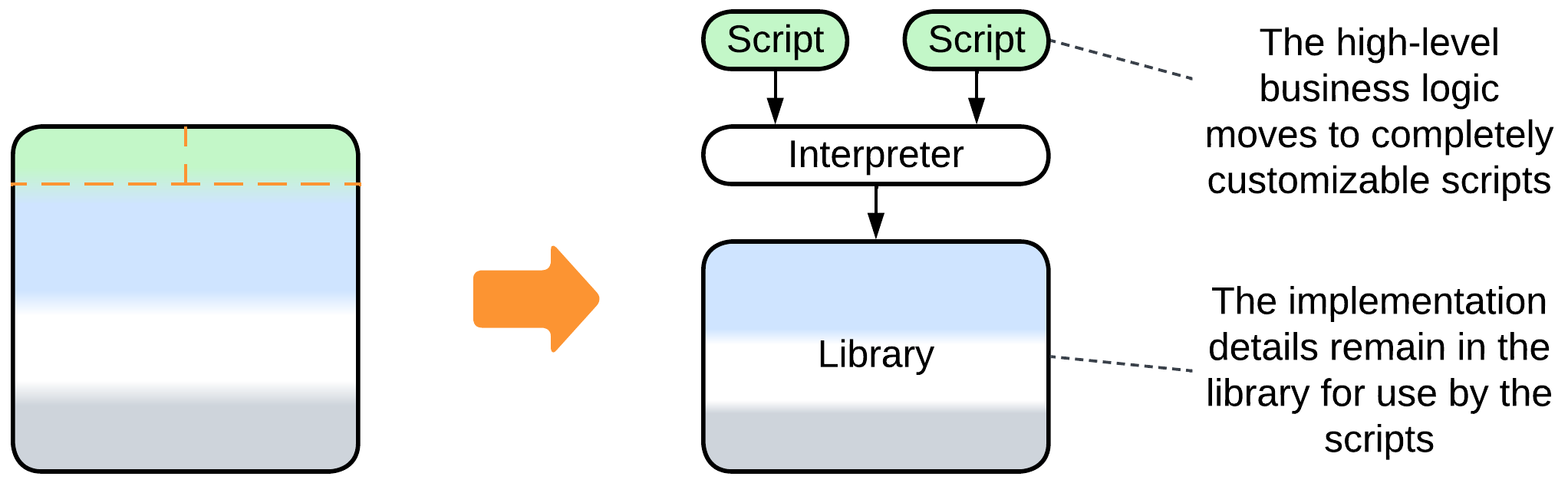 Monolith to Interpreter
